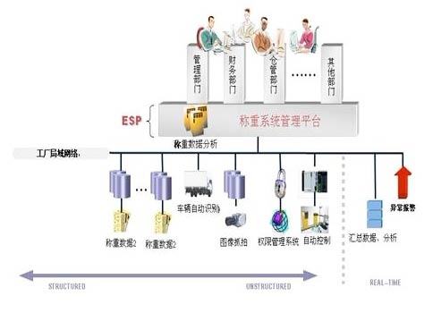 自动汽车衡称重系统