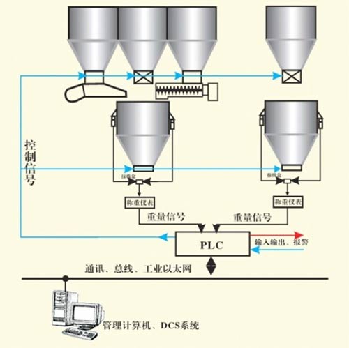 液体称重系统